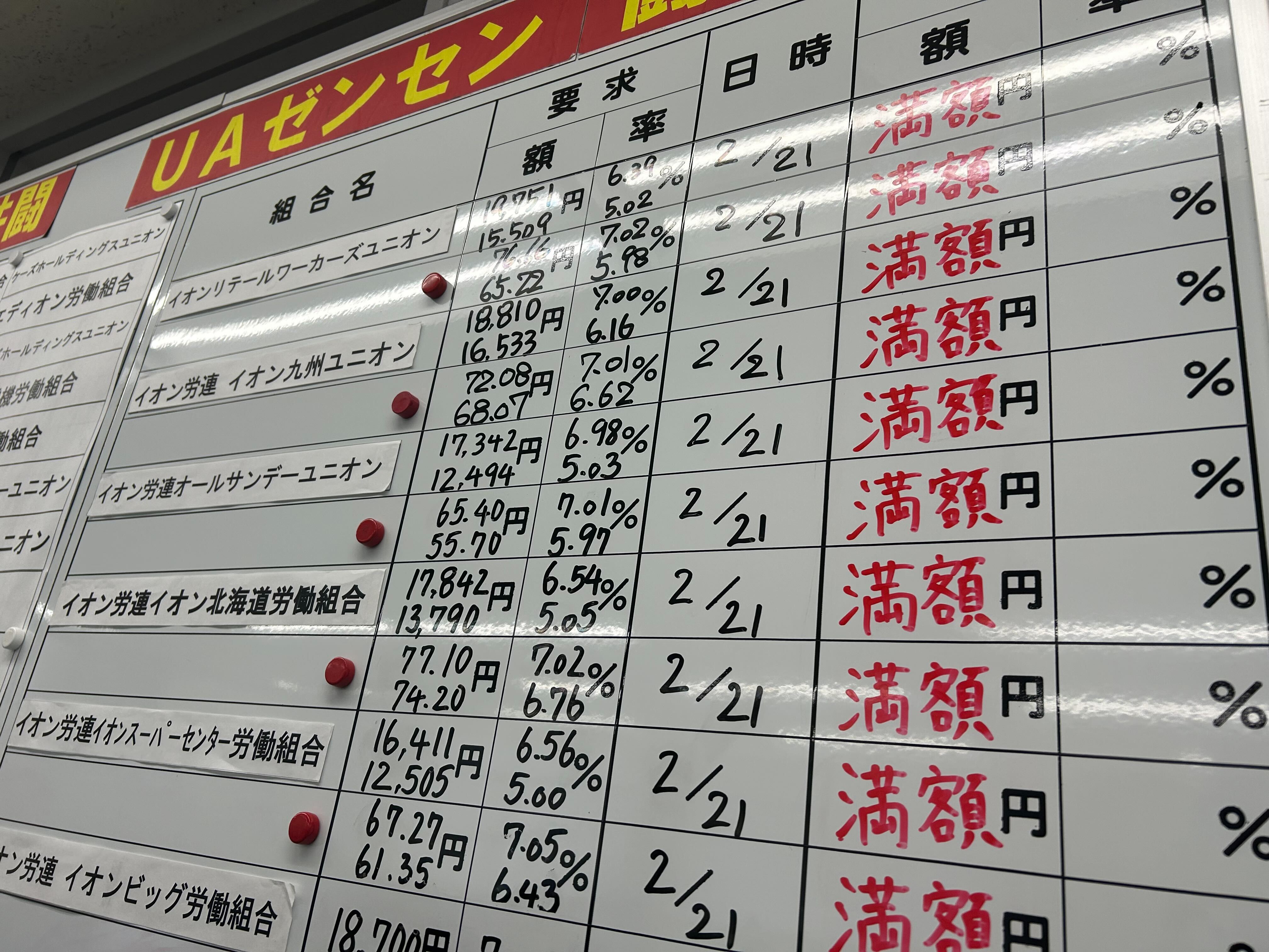 イオングループけん引で賃上げ企業続々の春闘。集中回答前の早期妥結で上振れ多数