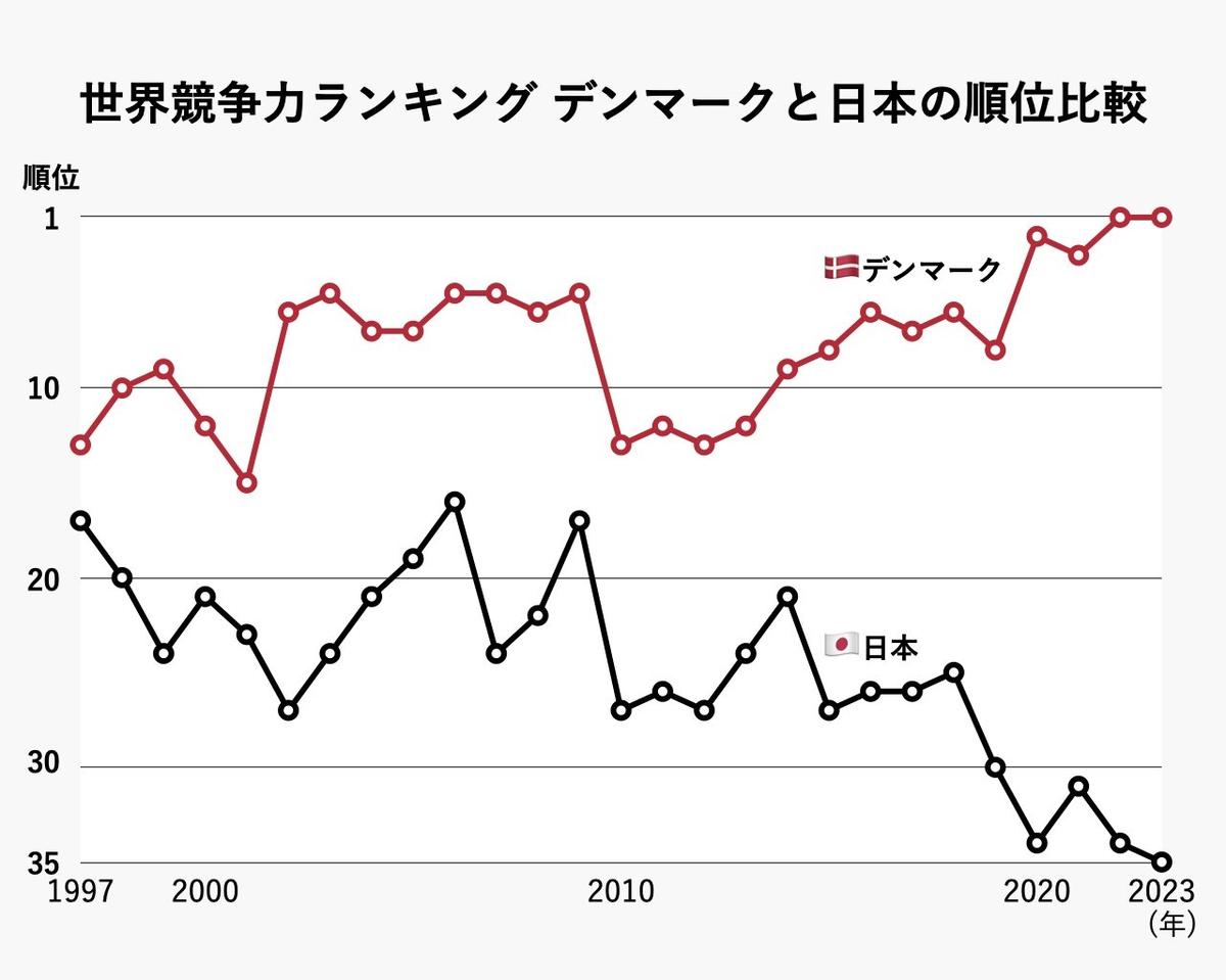 世界競争力1位のデンマークは「単なる経済成長」目指していない。国の