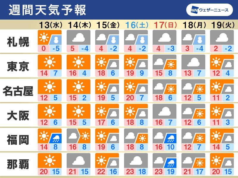 週末にかけて気温上昇。花粉大量飛散のおそれも【週間天気3/13〜19】