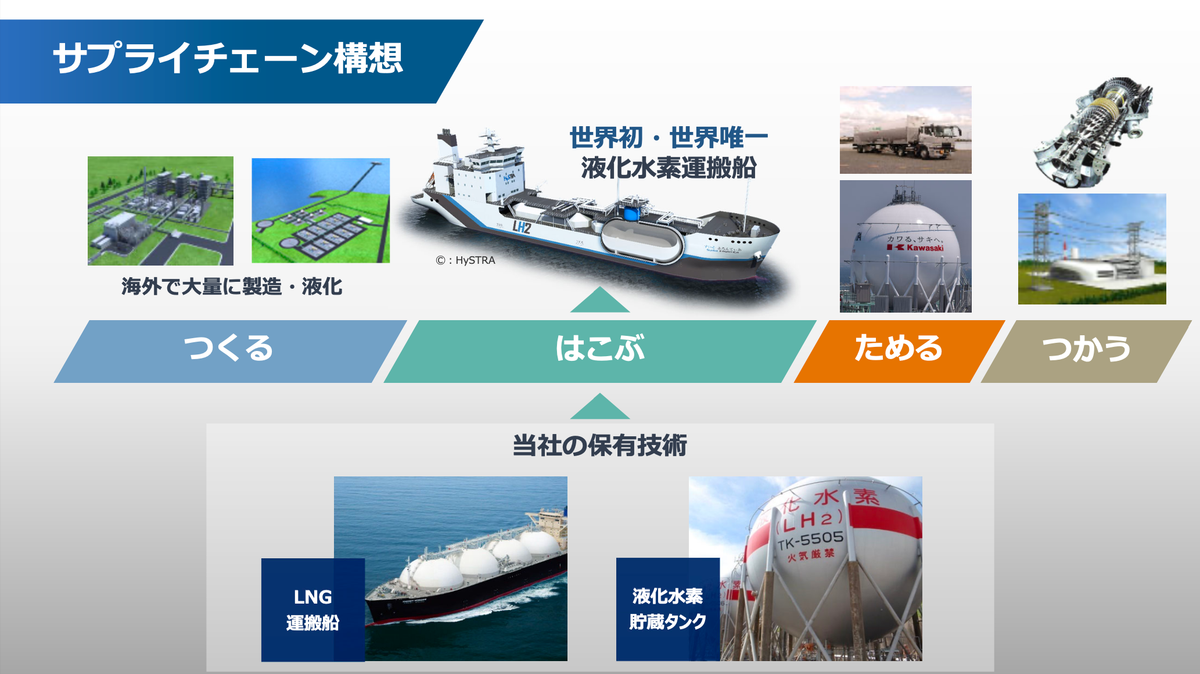 水素社会は夢物語じゃない」。宇宙ロケットやLNG運搬船で培った技術で