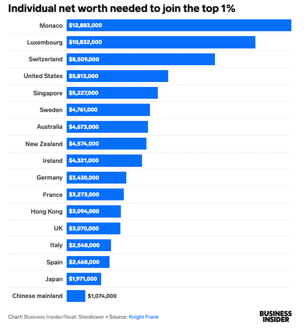 各国で所有資産額上位1％に入るのに必要な資産は？…日本では約2億8000万円が必要 | Business Insider Japan