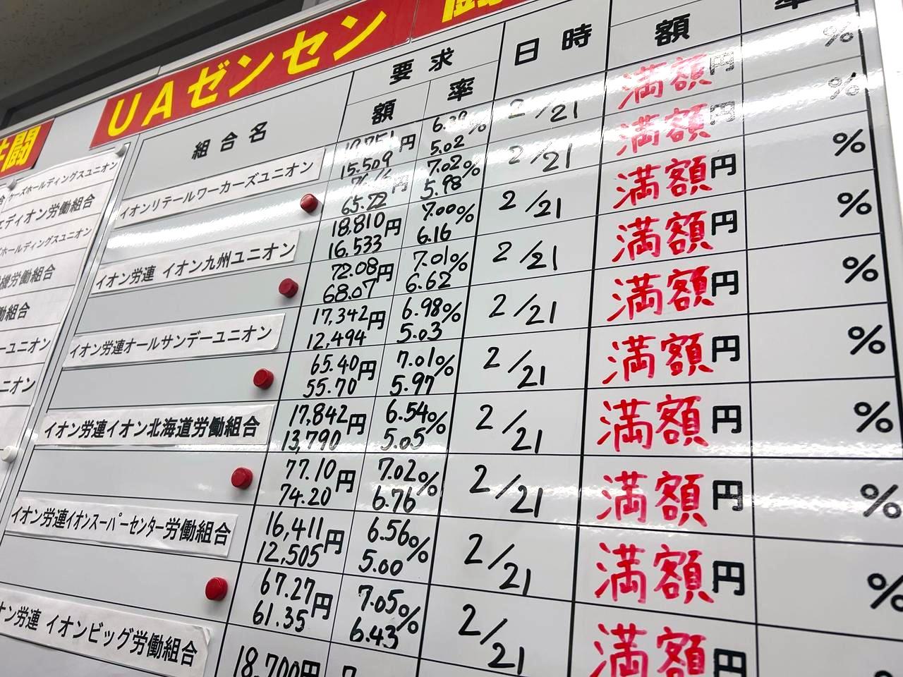 日本最大の産業別労働組合｢UAゼンセン｣が発表した3月6日時点での賃上げ要求に対する回答状況では、イオングループが満額妥結による賃上げをけん引した