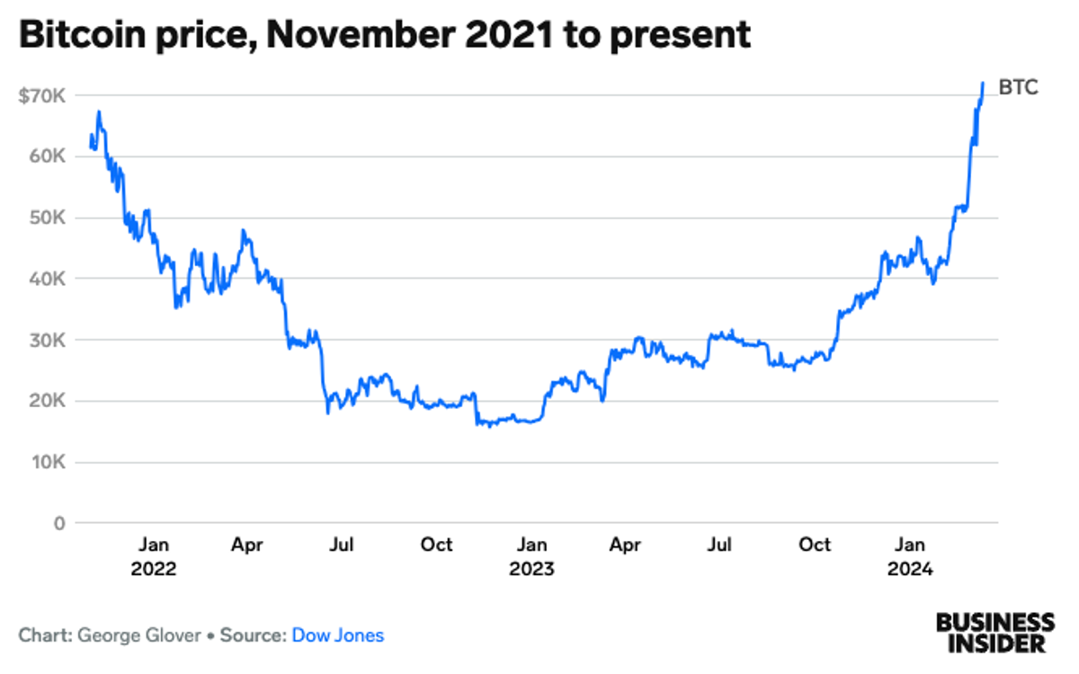 ビットコインと金がともに高騰しているのは偶然…まったく違う理由がある | Business Insider Japan