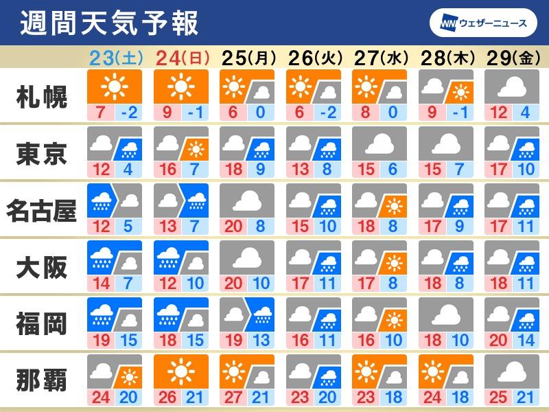 「菜種梅雨」で雨や曇りが続く1週間に【週間天気： 3/23〜29】