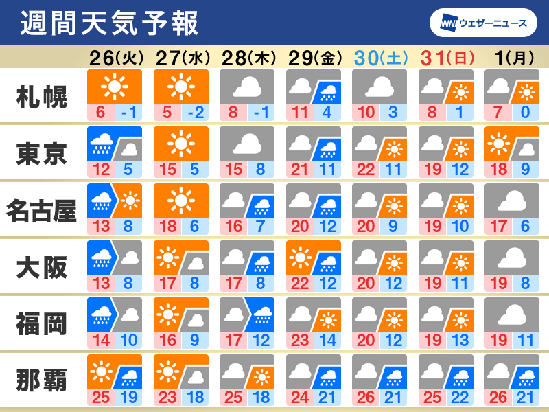天気は周期変化。週後半は気温高く桜開花に期待【週間天気：3/26〜4/1】