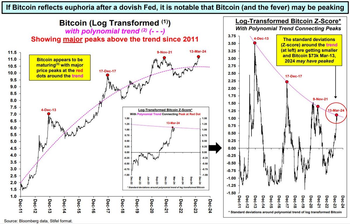 ビットコインがピークを迎えれば、S&P500は今後6カ月間低迷する…ストラテジストが予想 | Business Insider Japan