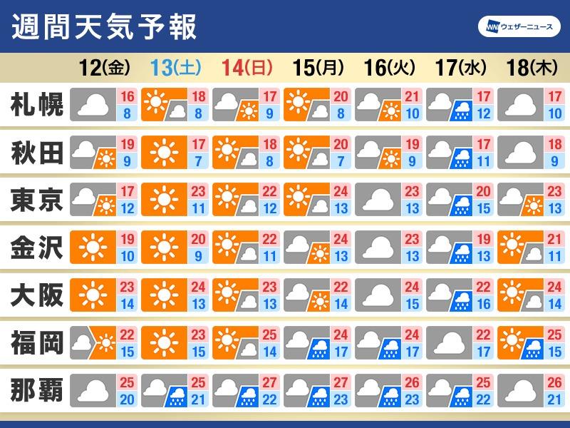 週末は広い範囲で晴天に。福岡などで夏日予想【週間天気: 4/12〜18】