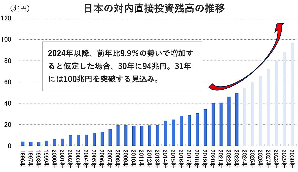 TSMCやマイクロソフト、AWSの巨額日本投資すら「100兆円誘致」目標には