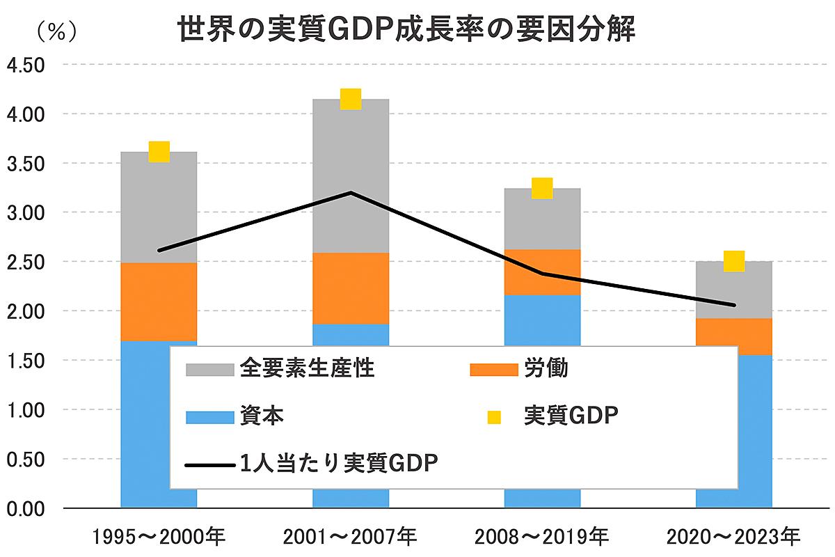 世界経済の地盤沈下、貧困化を止めるには｢先進国の移民活用が不可欠｣と 