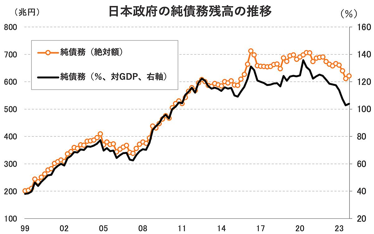 これは「インフレ税」の始まりなのか。実は減り出した日本の政府債務
