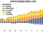 図表1 日本 対外純資産 推移 内訳