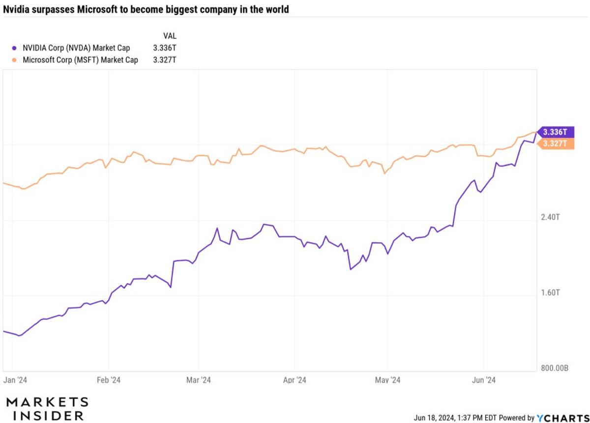 エヌビディア、世界で最も価値のある企業に…時価総額でマイクロソフトを上回る | Business Insider Japan