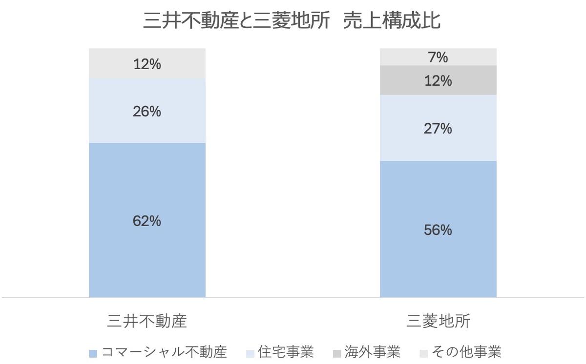 三井不動産 VS 三菱地所。徹底比較して見えた“稼ぎ方”の違い | Business Insider Japan