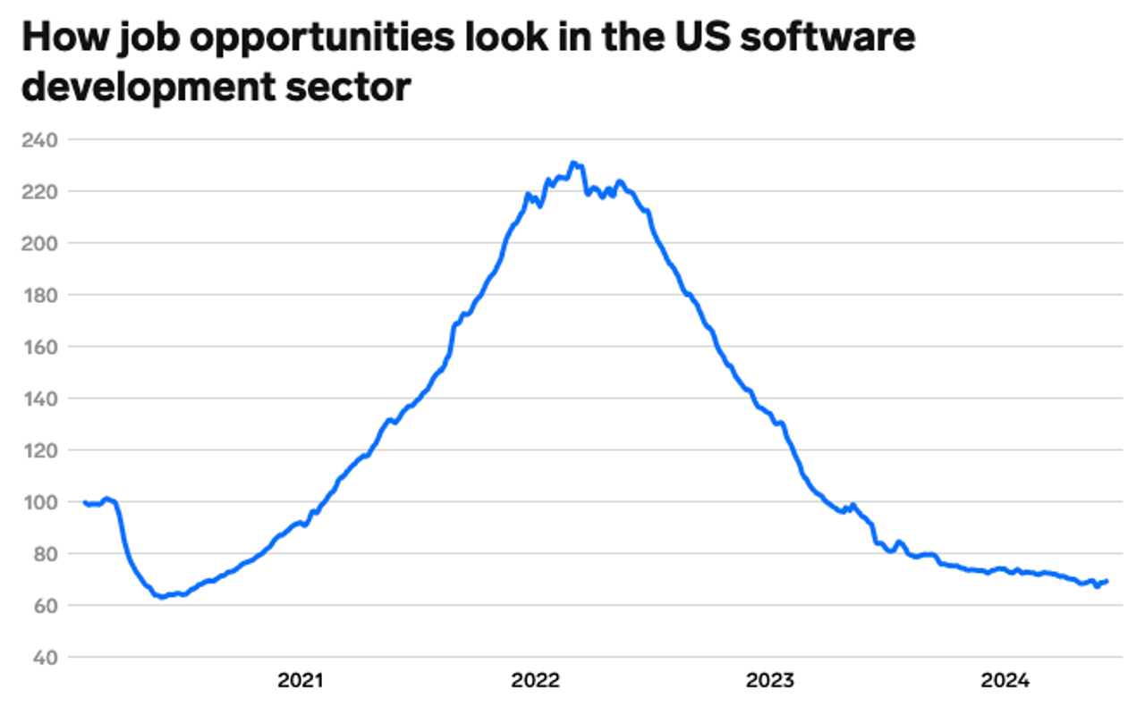 美国软件开发行业的就业机会如何
