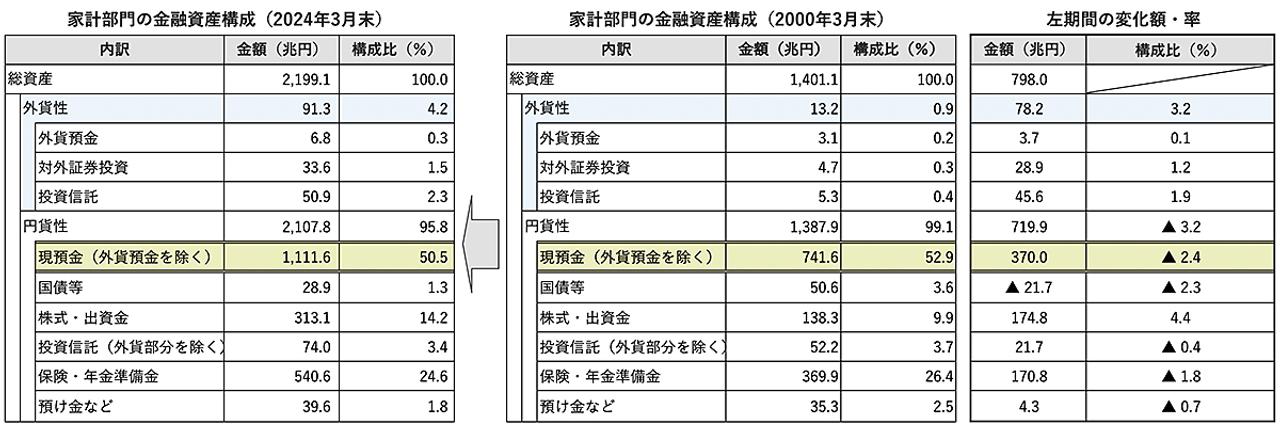 图2：日本家庭金融资产构成变化