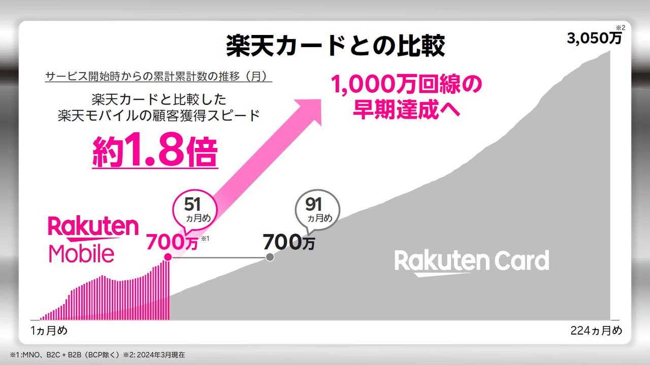 楽天カードとの比較
