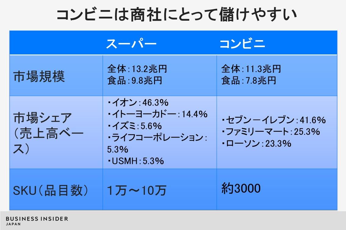 ファミマにローソン…商社が食い込む小売ビジネス。スーパーは失敗して