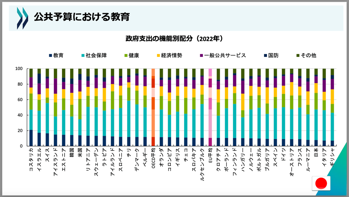 図表でみる教育 OECDインディケータ(2005年版) (図表でみる教育 OECDインディケータ) 日本の教育への公的支出、34か国中最下位＜国別割合比較表