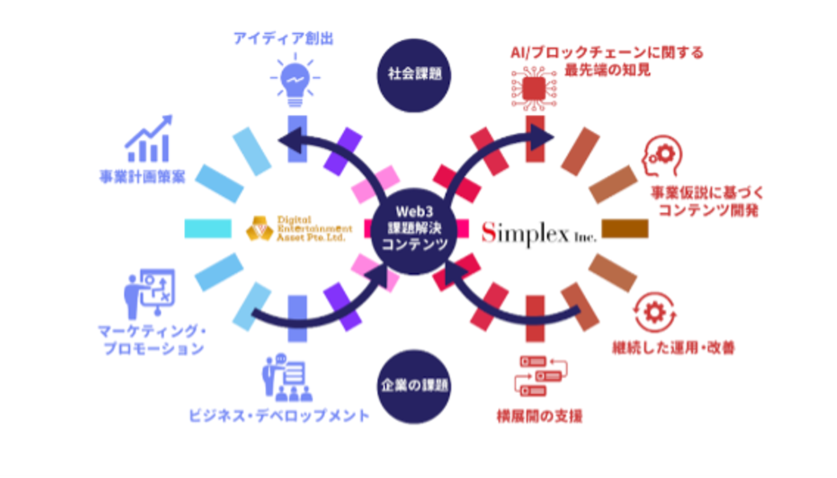 DXにブロックチェーン技術を。シンプレクスの「Simplex Fourth」とは何か | Business Insider Japan
