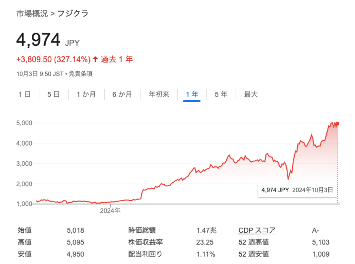 フジクラ の 株価 は