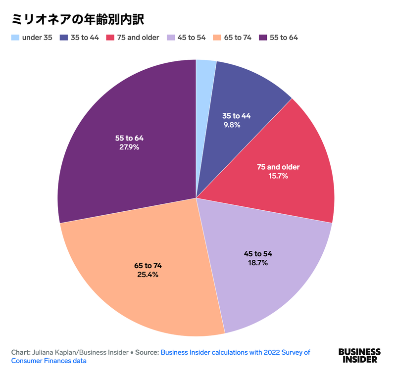 アメリカの典型的な「ミリオネア」って、どんな人たち？ 約1600万世帯