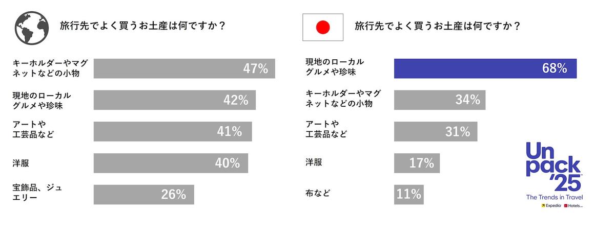 エクスペディアが「2025年の旅行トレンド」を発表。日本の都市も候補に 