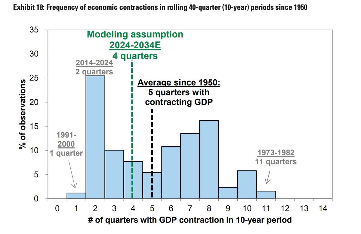 S&P500の黄金時代が終わる…ゴールドマン・サックスがそう予測する5つの要因 | Business Insider Japan