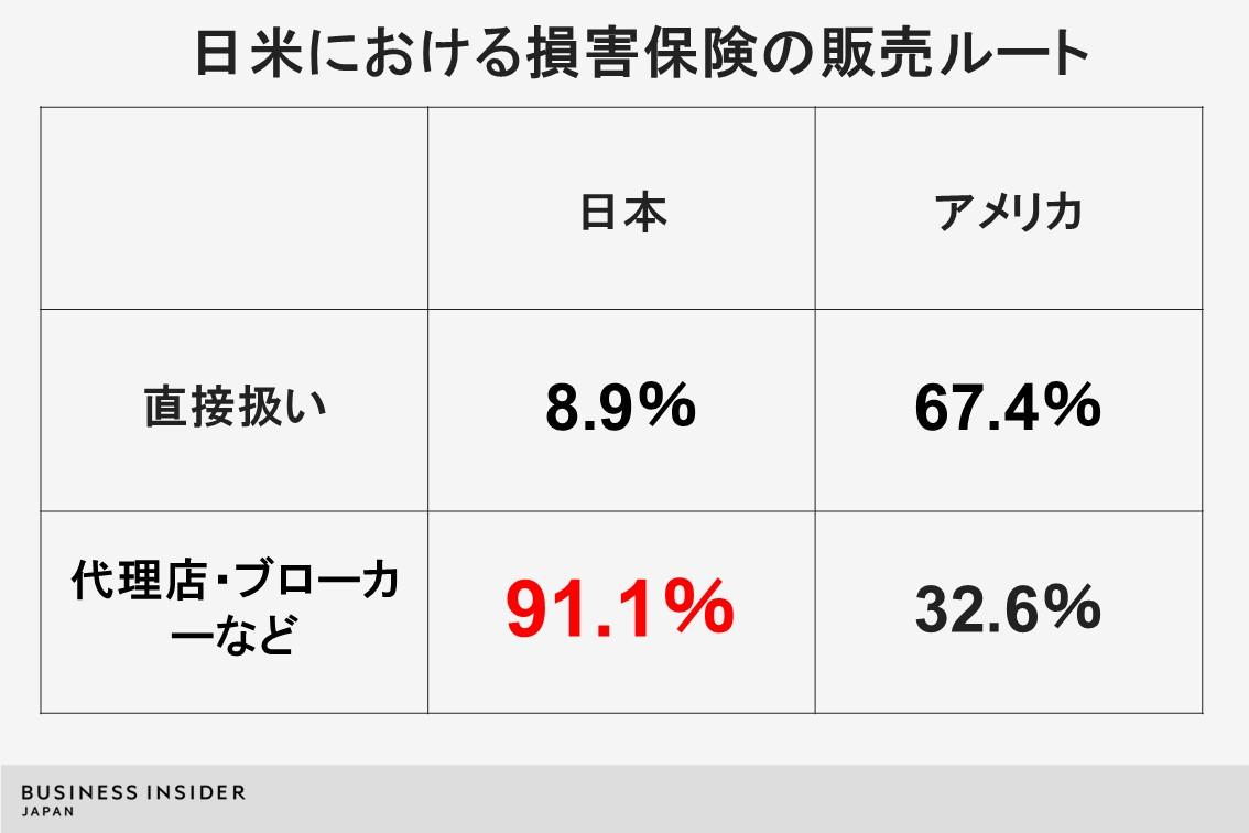 相次ぎ情報漏えい発覚の保険業界、こうなることは不可避だった構造上の
