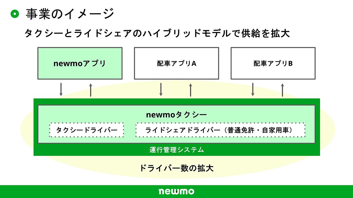 ライドシェアのnewmo、新たに63億円調達。創業10カ月で190億円、タクシー会社と提携・M&Aで全国展開加速 | Business Insider  Japan