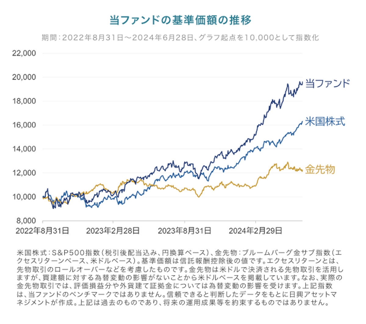 S&P500×金は最強コンビ？ 大躍進の投信｢Tracers S&P500ゴールドプラス」をレビュー | Business Insider Japan
