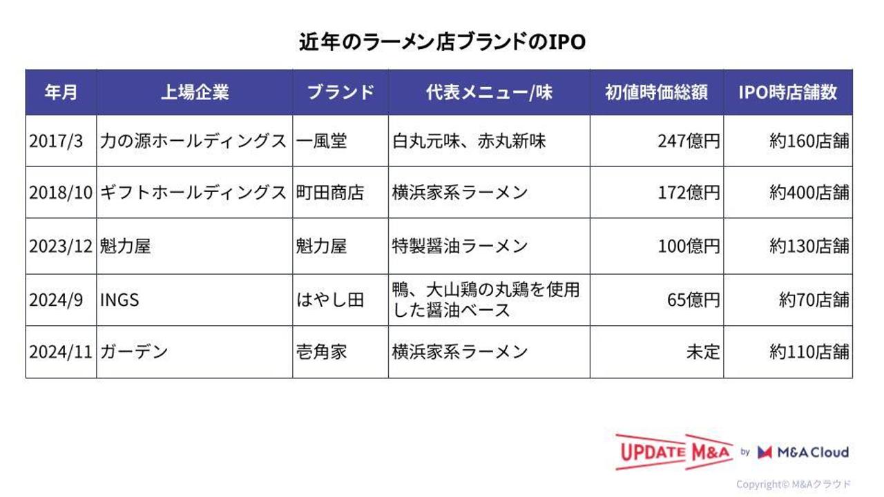 近年のラーメン店ブランドのIPOの図。