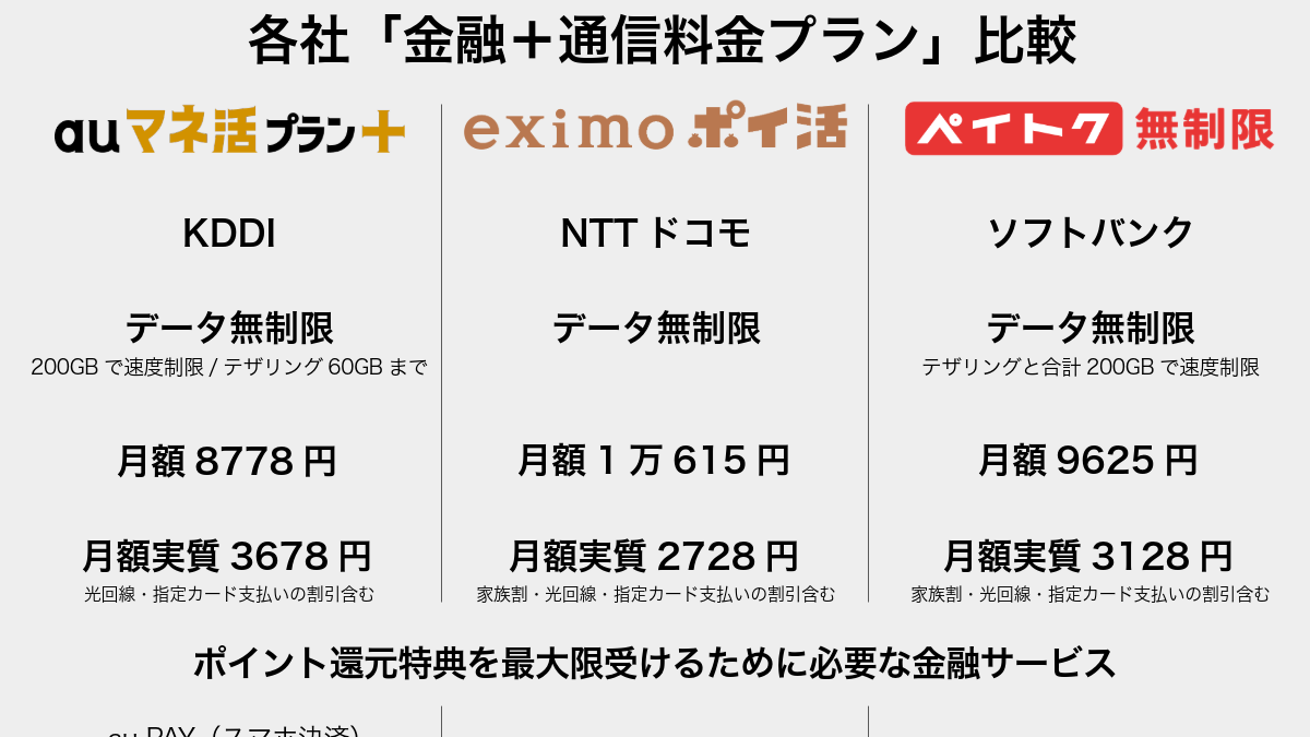 KDDI新料金プラン「auマネ活プラン＋」が12月開始。ドコモやソフトバンクと比べたお得さ