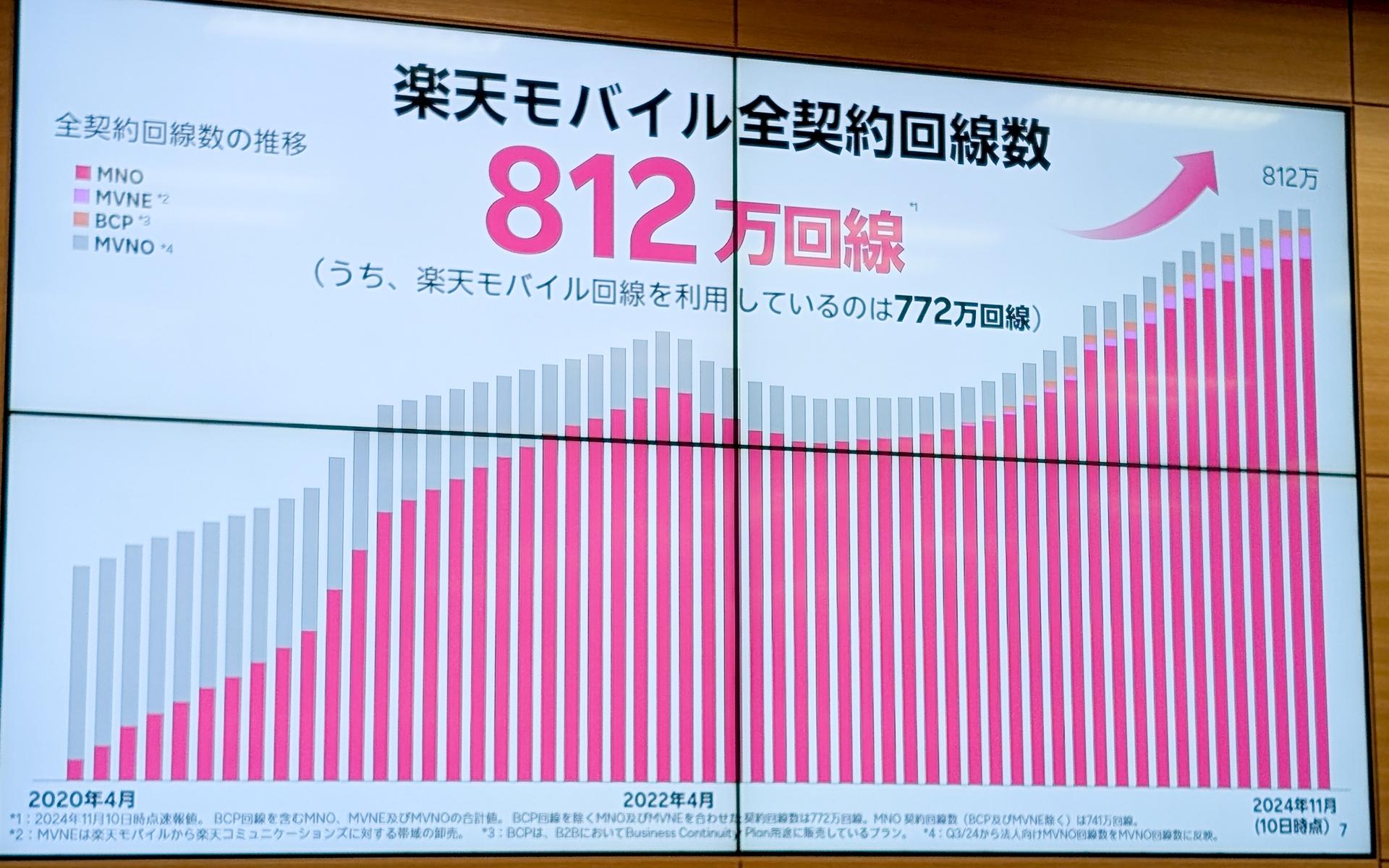 楽天モバイルが関東の5Gエリアを拡大。通信品質向上の現在地