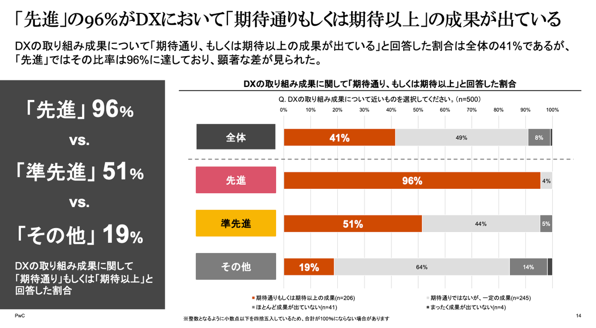 DX成功企業はたった4割だけ…PwCコンサルが指摘する日本の弱点