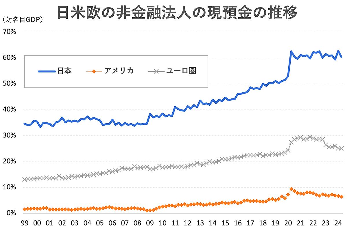 日本企業の「待機資金」は過去最大「370兆円」、外資買収は今後も続き