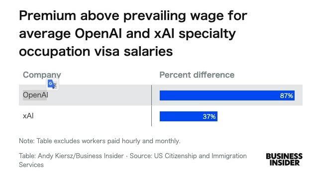 マスク氏のxAIとアルトマン氏のOpenAIの給与水準、公開情報で明らかに