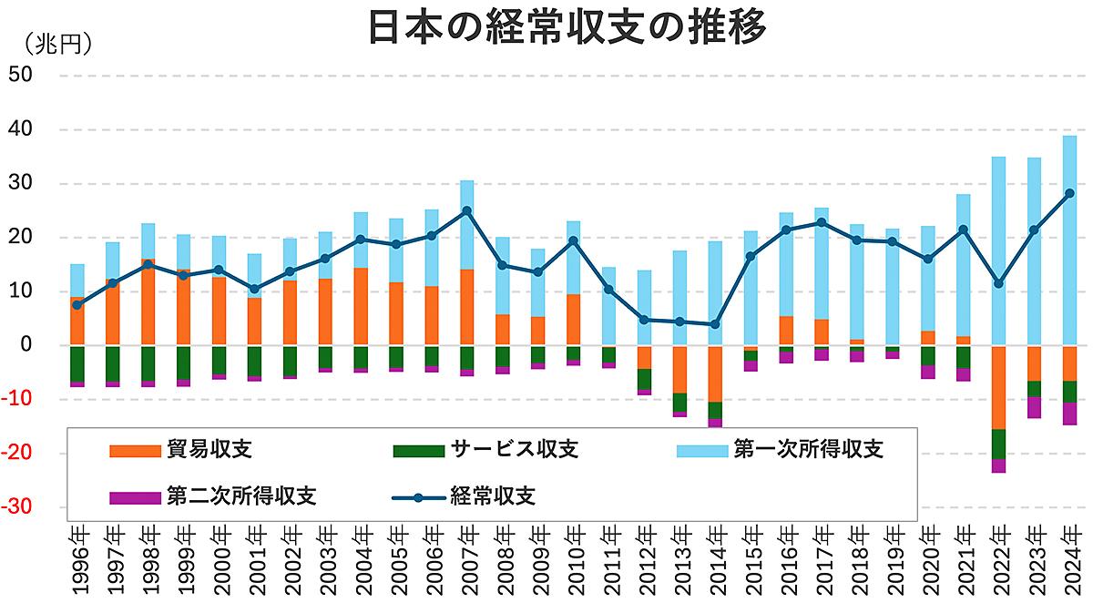 日本のサービス赤字「10兆円時代」が見えてきた。外国人訪日客増えてもデジタル赤字に消えてゆく