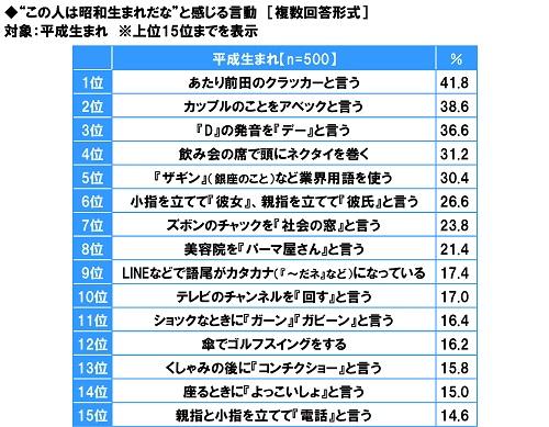 平成生まれと昭和生まれの意識調査、意外な結果に | MASHING UP