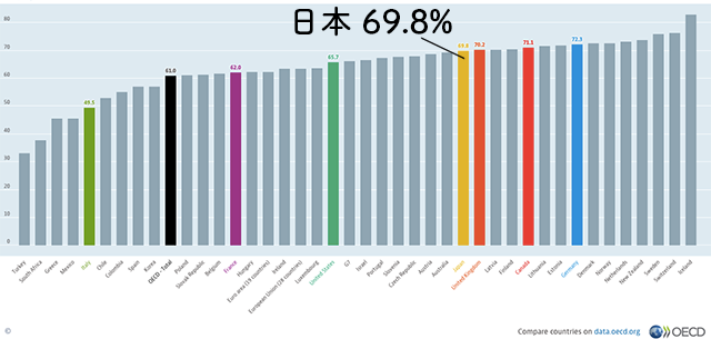 世界一寝ていない女性と、働きすぎる男性と／OECDデータに見る奇妙な国・日本 | MASHING UP