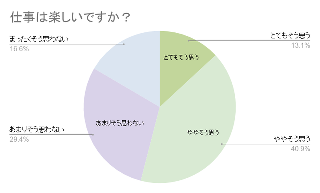 女性のほうが心は自由 仕事が まったく楽しくない 男性は女性の2倍 調査レポート Mashing Up