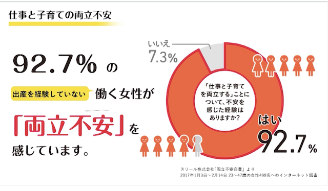 出産を経験していない働く女性（約350名）へのアンケート結果