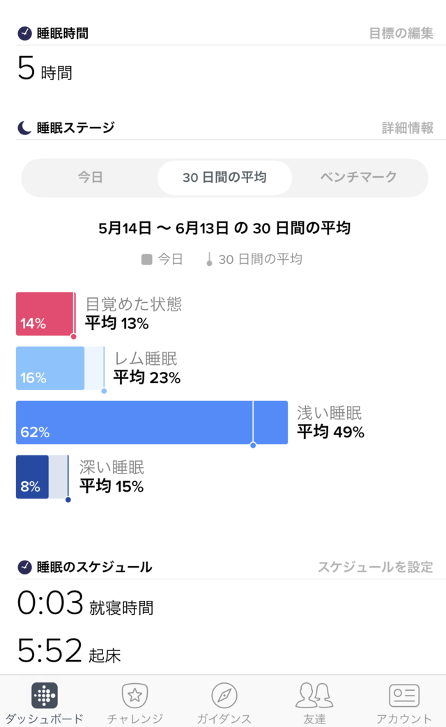 7時間以上寝るのやっぱり大事。40億件のFitbit睡眠データが立証3