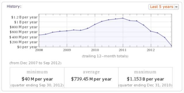 121228_amazonincome2012.jpg