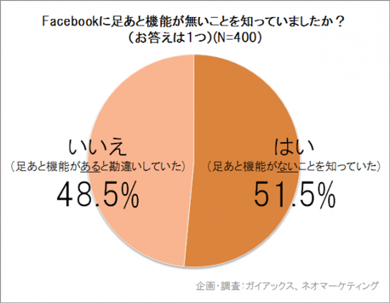 日本人Facebookユーザー、48.5％が｢足あと｣機能が付いていると勘違い