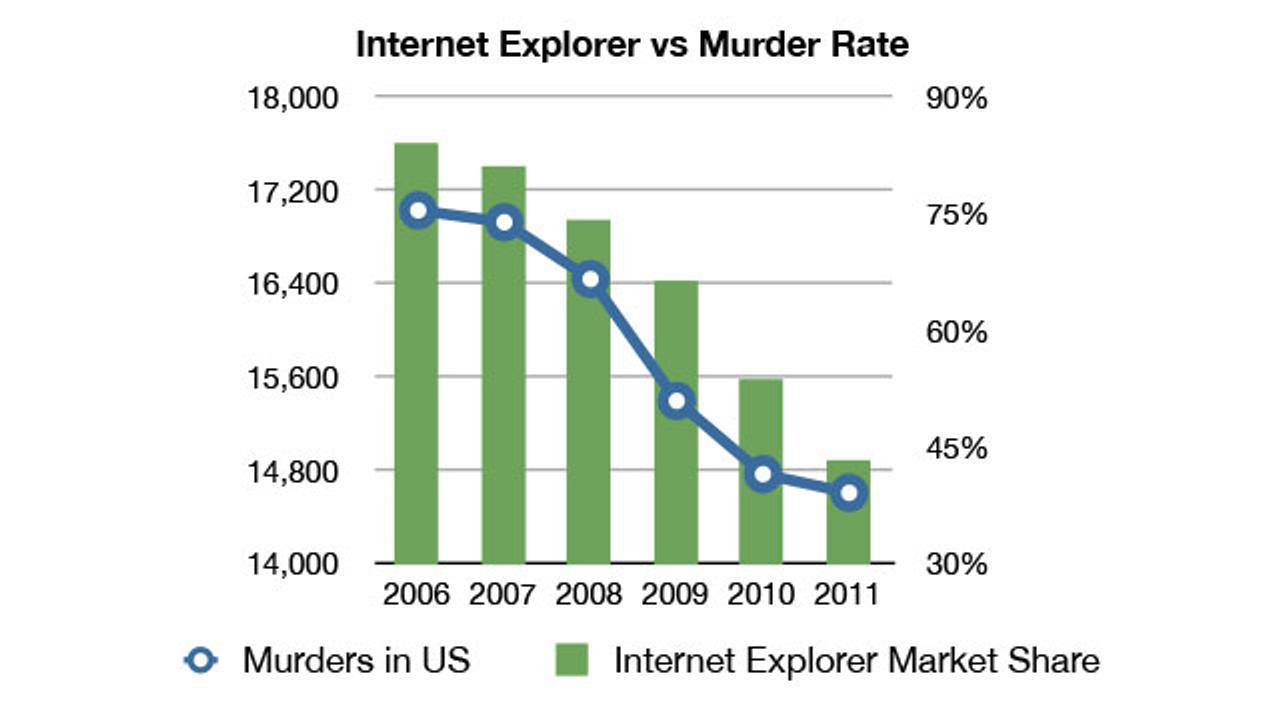 【本日のアメリカンジョーク】IEと殺人事件発生率の関係性について