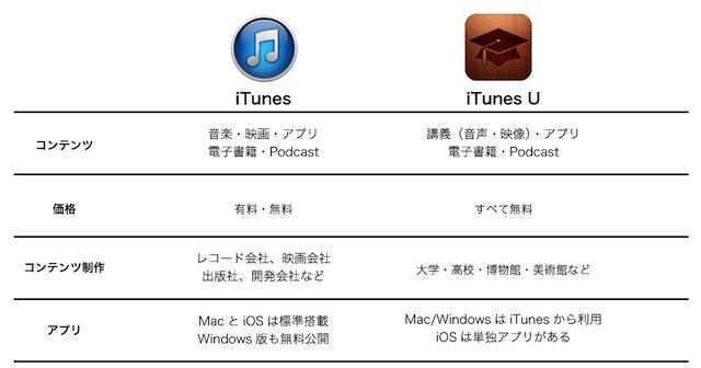 20130603iTunesU_iTunes_comparative.jpg