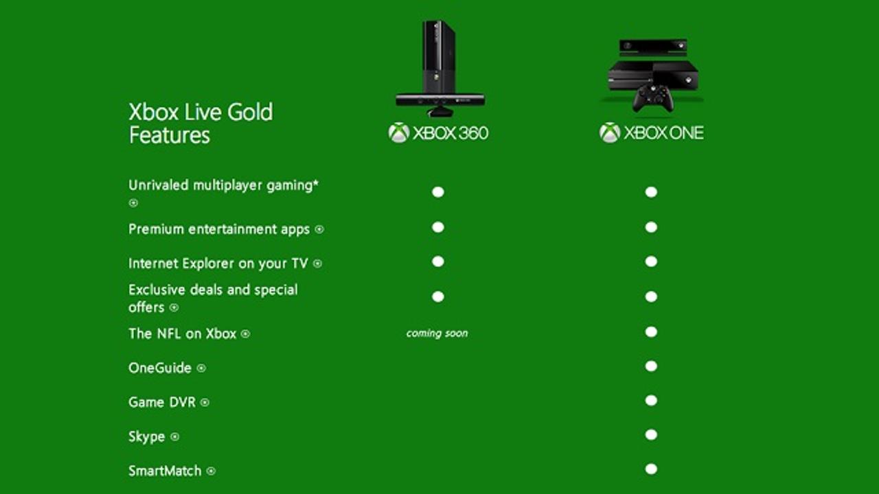 Xbox Oneの豊富な機能をご覧ください！ ただし全部有料