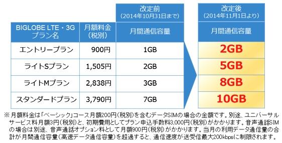 ｢BIGLOBE LTE・3G｣通信容量拡大、3GB→8GBへの大増量も！ | ギズモード・ジャパン