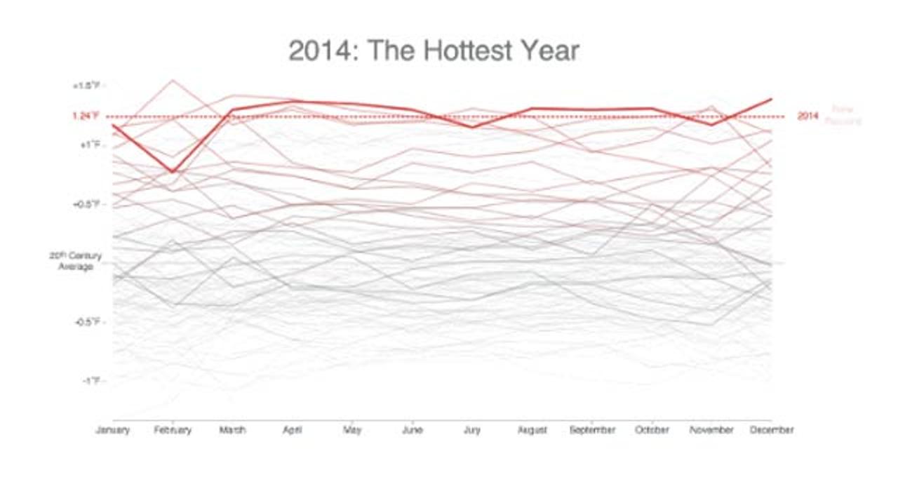 地球温暖化を示すグラフがわかりやすすぎて怖い