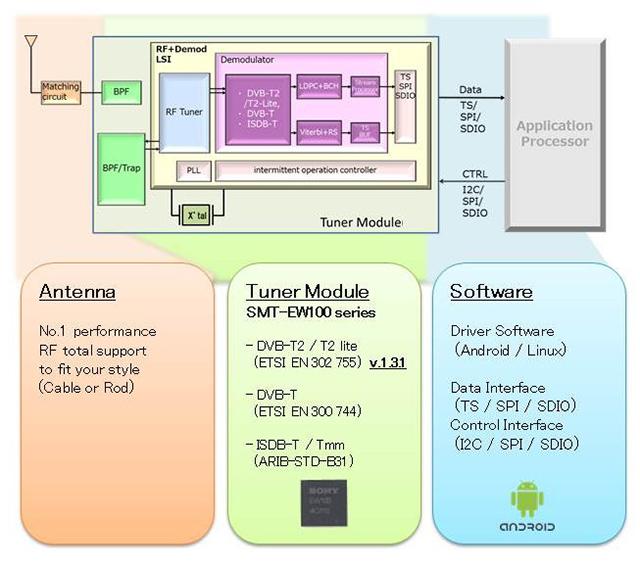 6.9mm｣。ソニーの世界最小デジタルTVチューナーモジュール